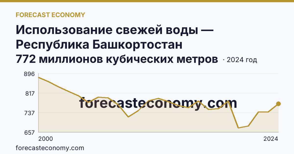 Использование свежей воды — Республика Башкортостан: график динамики 2000–2024, последнее значение 772 миллионов кубических метров