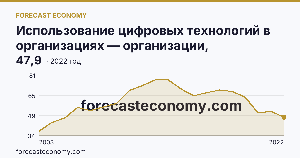 Использование цифровых технологий в организациях — организации, использовавшие локальные вычислительные сети в 2003-2022 гг — Республика Башкортостан: график динамики 2003–2022, последнее значение 47,9