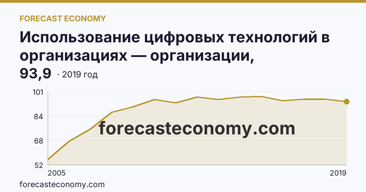 Использование цифровых технологий в организациях — организации, использовавшие глобальные информационные сети в 2005-2019 гг — Республика Башкортостан: график динамики 2005–2019, последнее значение 93,9