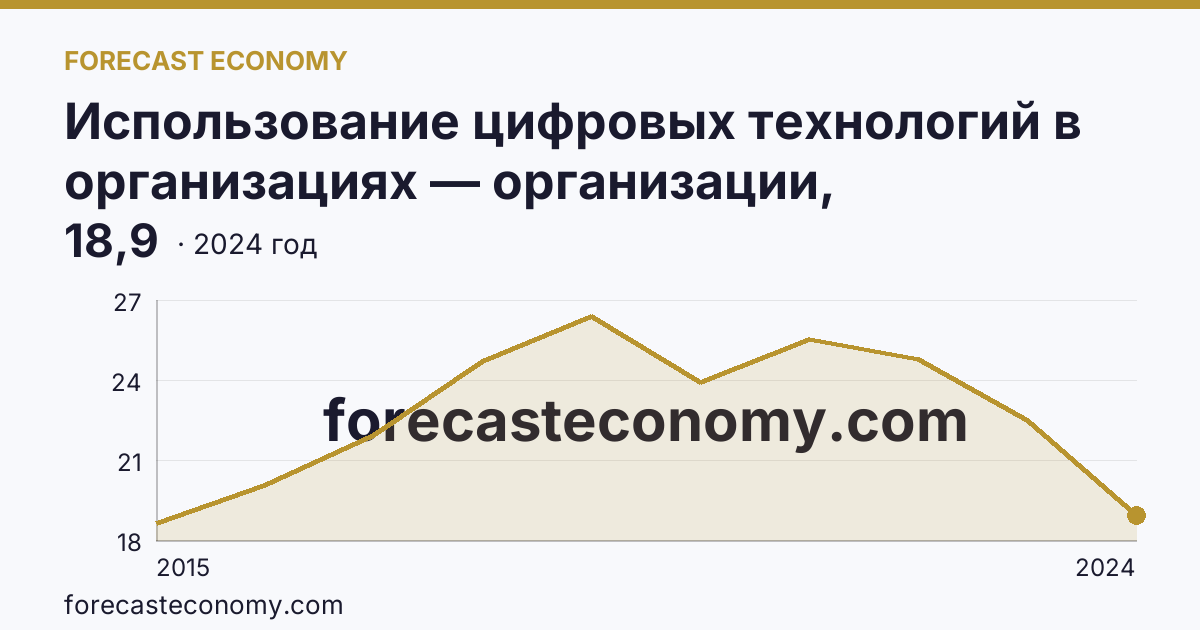 Использование цифровых технологий в организациях — организации, использовавшие «облачные» сервисы — Республика Башкортостан: график динамики 2015–2024, последнее значение 18,9
