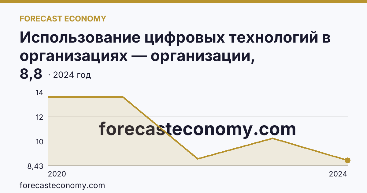 Использование цифровых технологий в организациях — организации, использовавшие Интернет вещей — Республика Башкортостан: график динамики 2020–2024, последнее значение 8,8