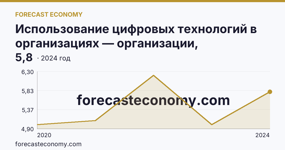 Использование цифровых технологий в организациях — организации, использовавшие технологии искусственного интелекта — Республика Башкортостан: график динамики 2020–2024, последнее значение 5,8