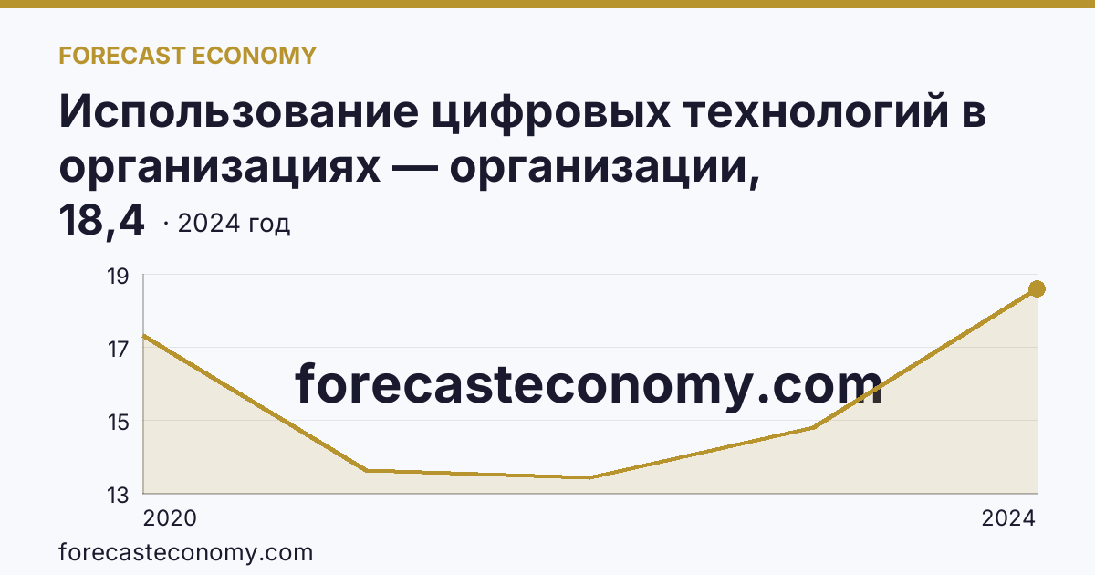 Использование цифровых технологий в организациях — организации, использовавшие цифровые платформы — Республика Башкортостан: график динамики 2020–2024, последнее значение 18,4