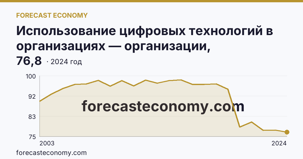 Использование цифровых технологий в организациях — организации, использовавшие персональные компьютеры — Республика Башкортостан: график динамики 2003–2024, последнее значение 76,8