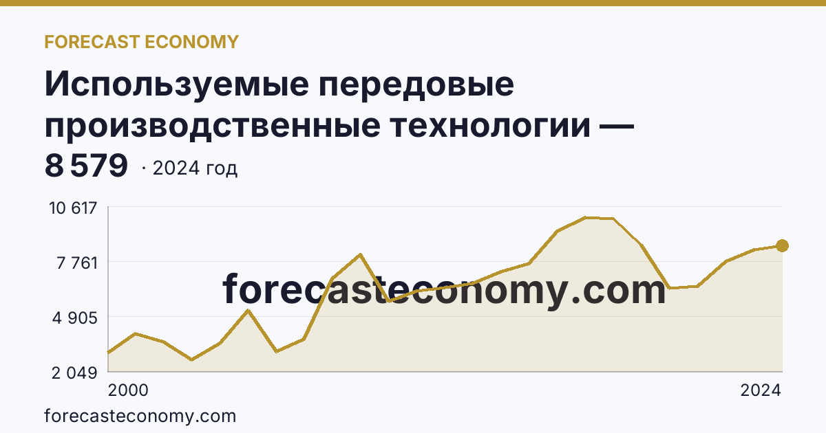 Используемые передовые производственные технологии — Республика Башкортостан: график динамики 2000–2024, последнее значение 8 579