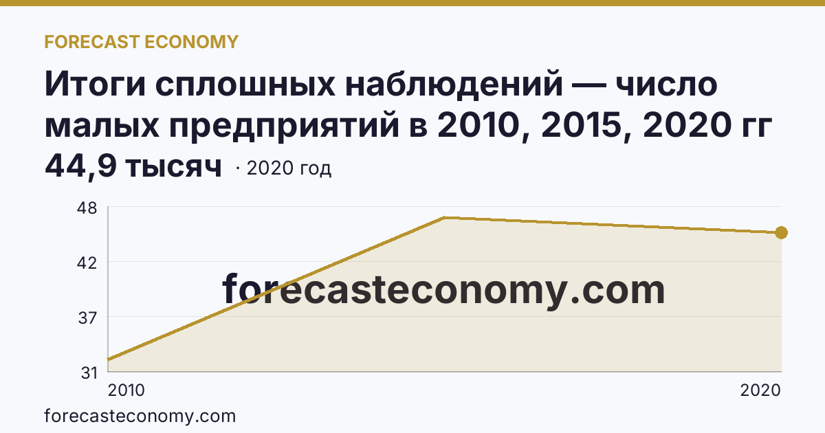 Итоги сплошных наблюдений — число малых предприятий в 2010, 2015, 2020 гг — Республика Башкортостан: график динамики 2010–2020, последнее значение 44,9 тысяч
