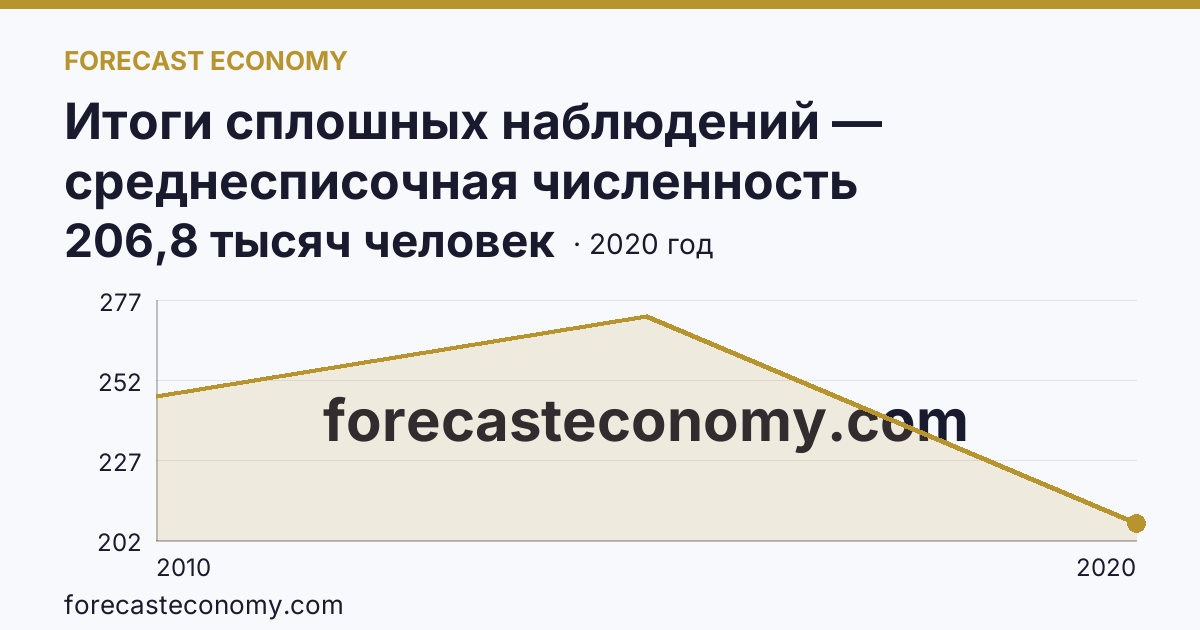 Итоги сплошных наблюдений — среднесписочная численность работников (без внешних совместителей) в 2010, 2015, 2020 гг — Республика Башкортостан: график динамики 2010–2020, последнее значение 206,8 тысяч человек