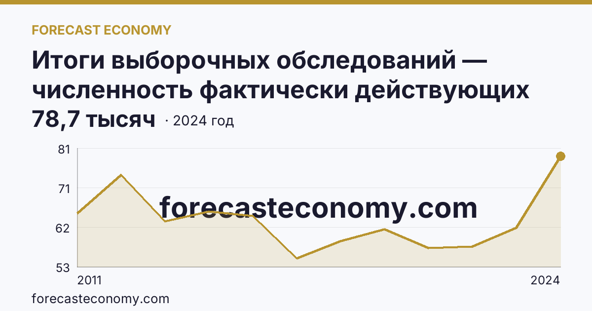 Итоги выборочных обследований — численность фактически действующих индивидуальных предпринимателей — Республика Башкортостан: график динамики 2011–2024, последнее значение 78,7 тысяч