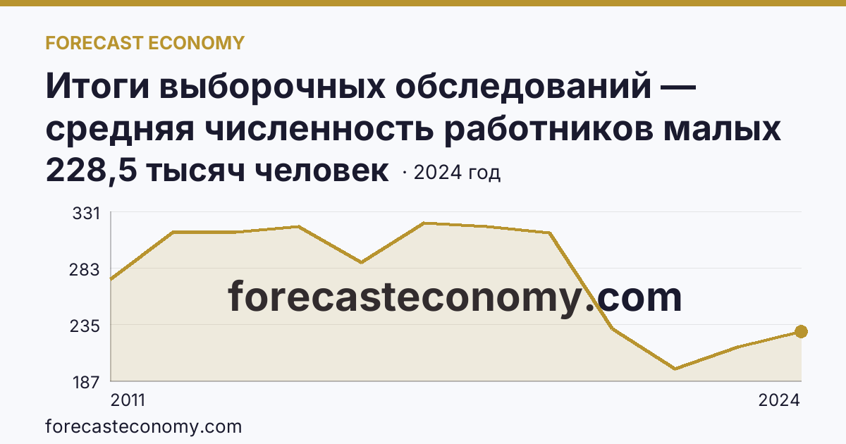 Итоги выборочных обследований — средняя численность работников малых предприятий — Республика Башкортостан: график динамики 2011–2024, последнее значение 228,5 тысяч человек