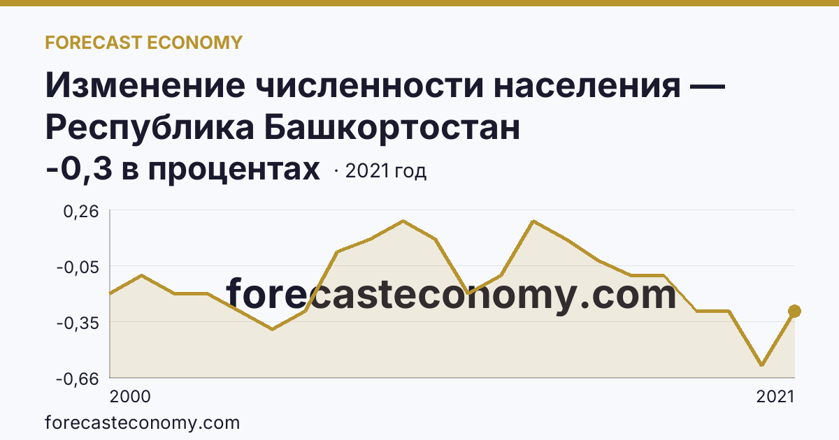 Изменение численности населения — Республика Башкортостан: график динамики 2000–2021, последнее значение -0,3 в процентах