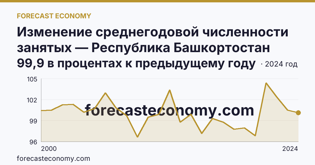 Изменение среднегодовой численности занятых — Республика Башкортостан: график динамики 2000–2024, последнее значение 99,9 в процентах к предыдущему году