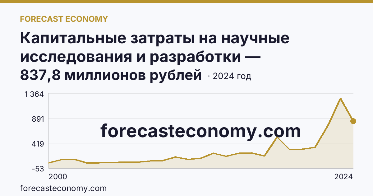 Капитальные затраты на научные исследования и разработки — Республика Башкортостан: график динамики 2000–2024, последнее значение 837,8 миллионов рублей