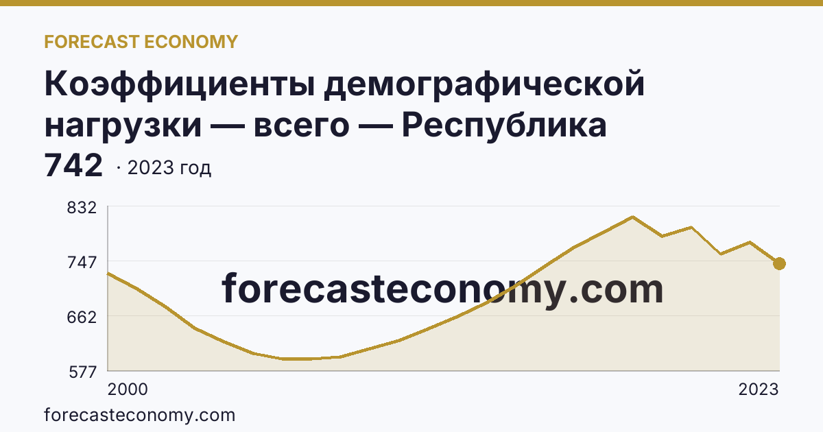 Коэффициенты демографической нагрузки — всего — Республика Башкортостан: график динамики 2000–2023, последнее значение 742