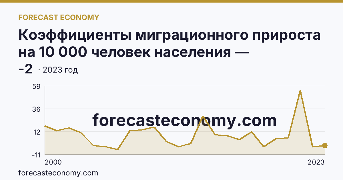 Коэффициенты миграционного прироста на 10 000 человек населения — Республика Башкортостан: график динамики 2000–2023, последнее значение -2