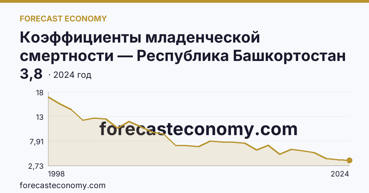 Коэффициенты младенческой смертности — Республика Башкортостан: график динамики 1998–2024, последнее значение 3,8