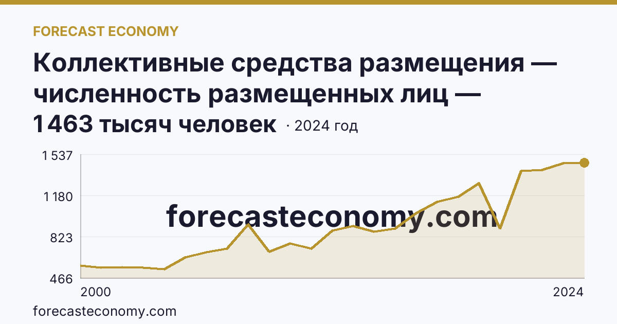 Коллективные средства размещения — численность размещенных лиц — Республика Башкортостан: график динамики 2000–2024, последнее значение 1 463 тысяч человек