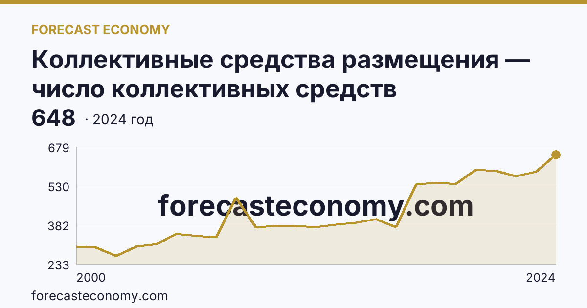 Коллективные средства размещения — число коллективных средств размещения — Республика Башкортостан: график динамики 2000–2024, последнее значение 648