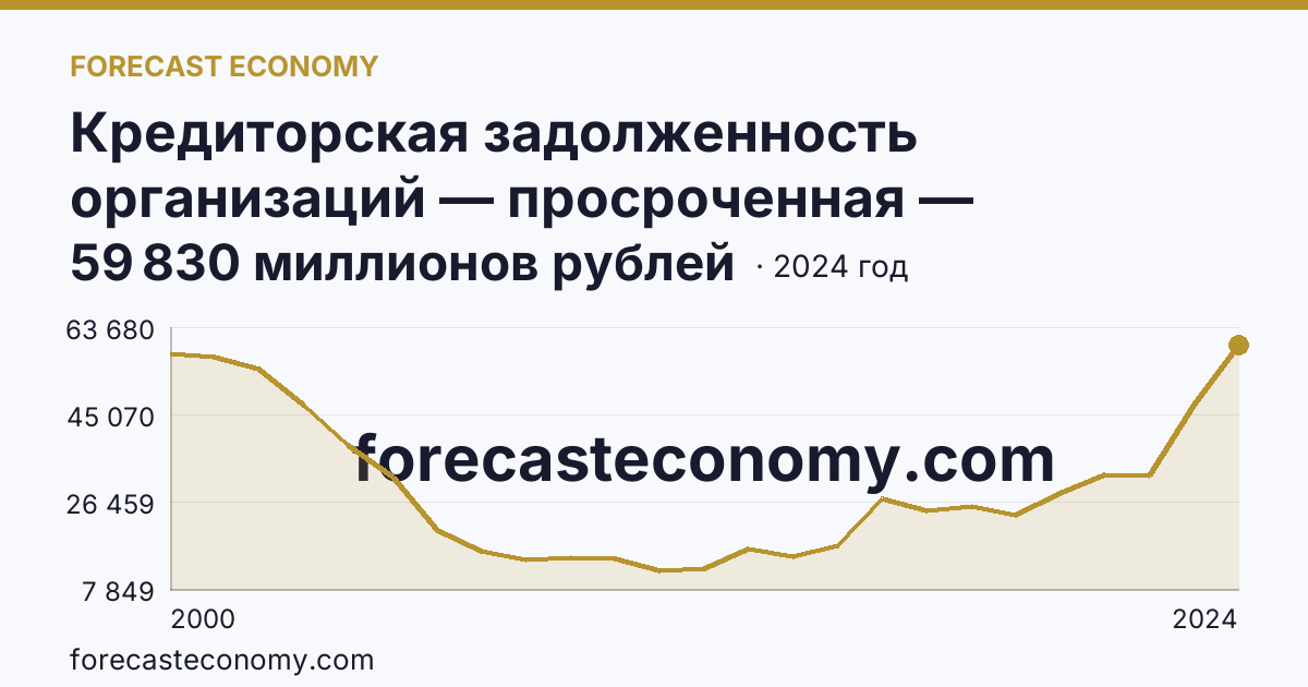 Кредиторская задолженность организаций — просроченная — Республика Башкортостан: график динамики 2000–2024, последнее значение 59 830 миллионов рублей