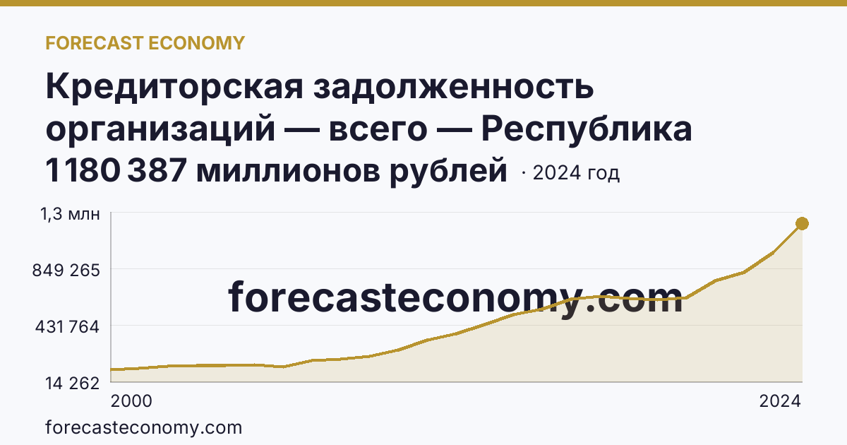 Кредиторская задолженность организаций — всего — Республика Башкортостан: график динамики 2000–2024, последнее значение 1 180 387 миллионов рублей
