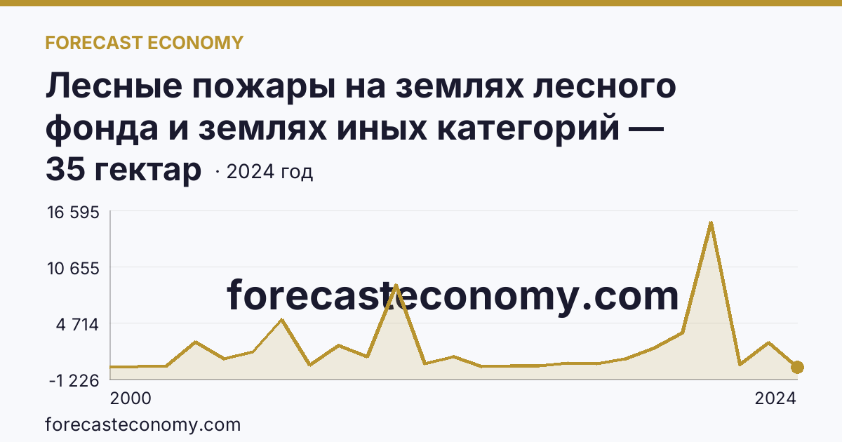 Лесные пожары на землях лесного фонда и землях иных категорий — площадь лесных земель, пройденная пожарами — Республика Башкортостан: график динамики 2000–2024, последнее значение 35 гектар