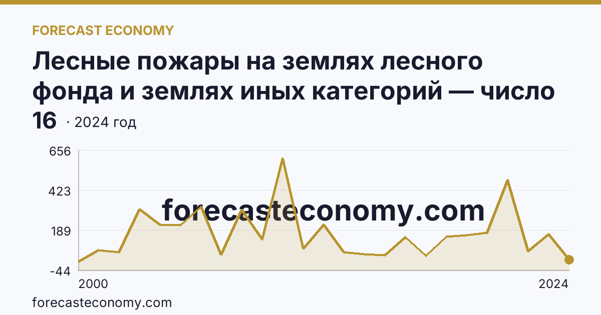 Лесные пожары на землях лесного фонда и землях иных категорий — число лесных пожаров — Республика Башкортостан: график динамики 2000–2024, последнее значение 16