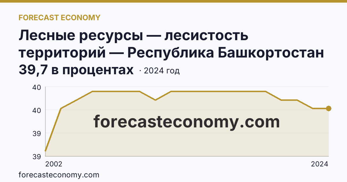 Лесные ресурсы — лесистость территорий — Республика Башкортостан: график динамики 2002–2024, последнее значение 39,7 в процентах