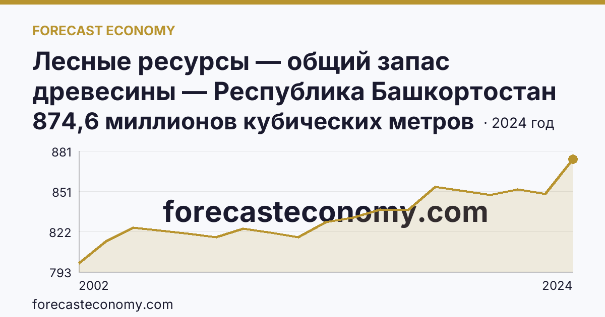 Лесные ресурсы — общий запас древесины — Республика Башкортостан: график динамики 2002–2024, последнее значение 874,6 миллионов кубических метров