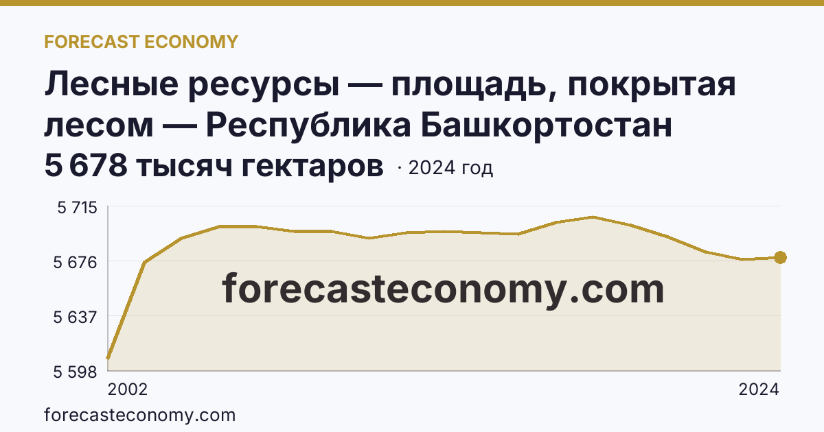 Лесные ресурсы — площадь, покрытая лесом — Республика Башкортостан: график динамики 2002–2024, последнее значение 5 678 тысяч гектаров