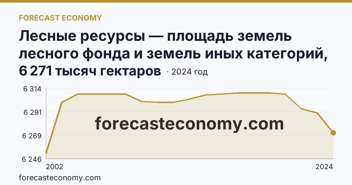 Лесные ресурсы — площадь земель лесного фонда и земель иных категорий, на которых расположены леса — Республика Башкортостан: график динамики 2002–2024, последнее значение 6 271 тысяч гектаров