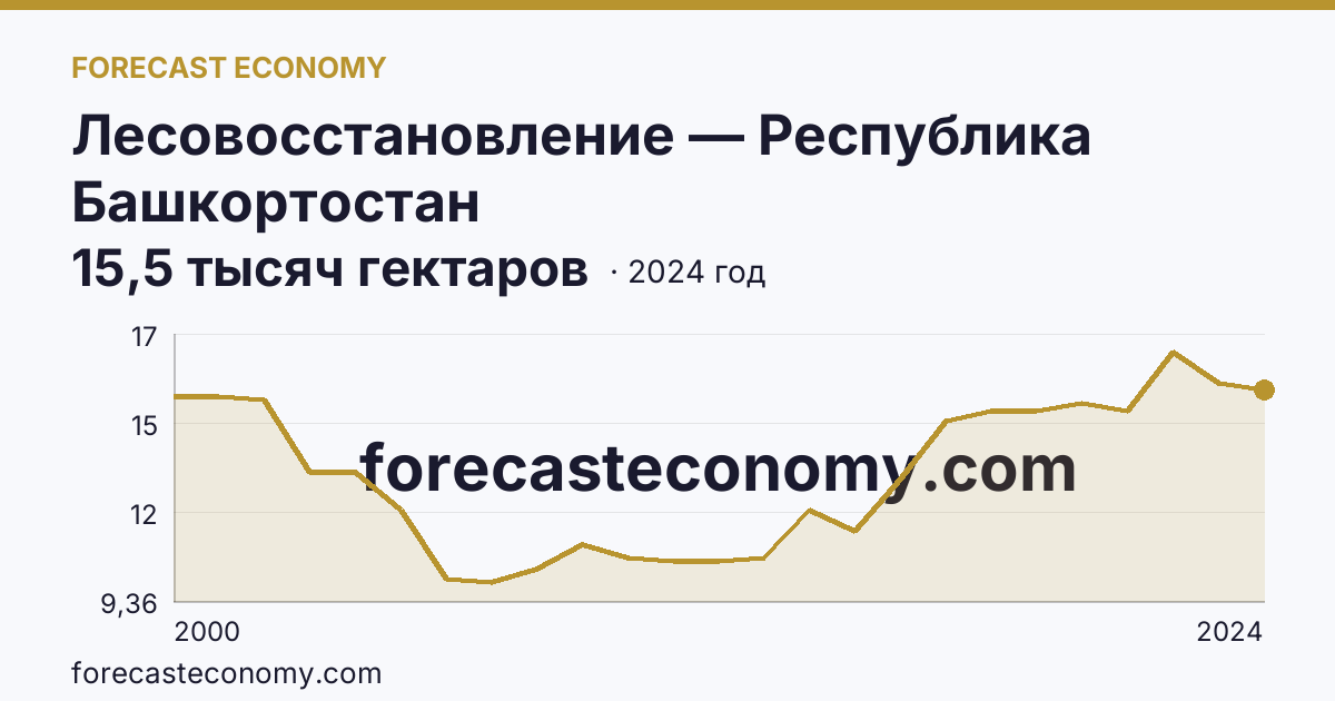 Лесовосстановление — Республика Башкортостан: график динамики 2000–2024, последнее значение 15,5 тысяч гектаров