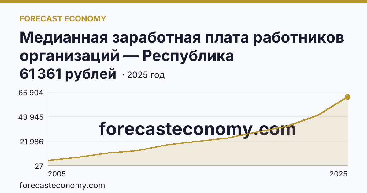 Медианная заработная плата работников организаций — Республика Башкортостан: график динамики 2005–2025, последнее значение 61 361 рублей