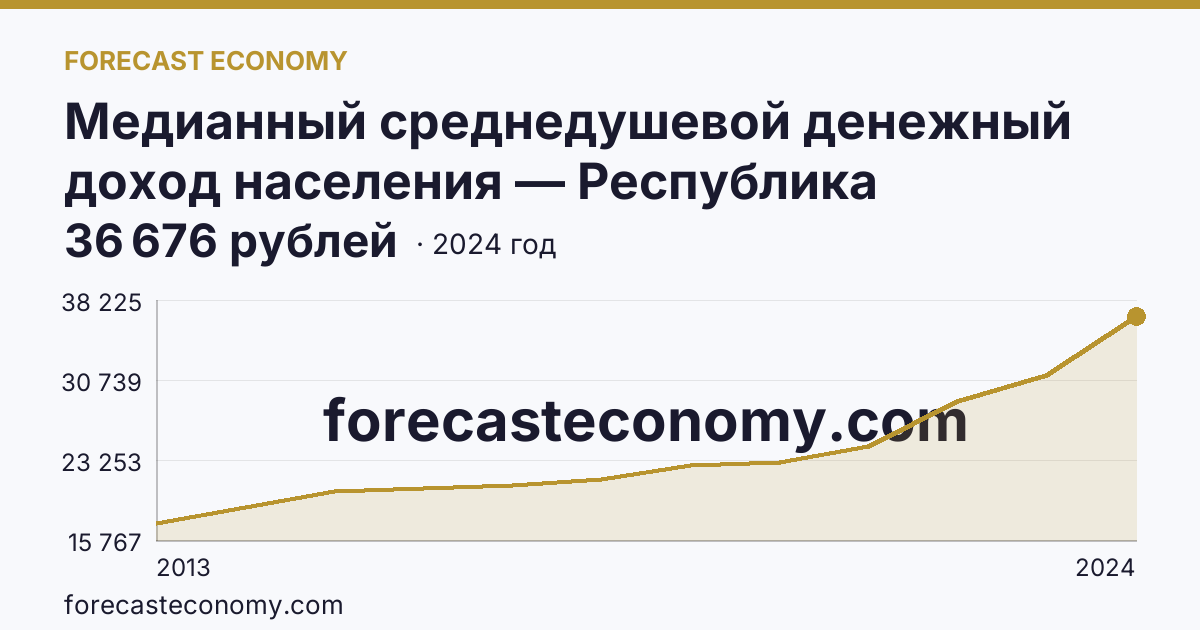 Медианный среднедушевой денежный доход населения — Республика Башкортостан: график динамики 2013–2024, последнее значение 36 676 рублей