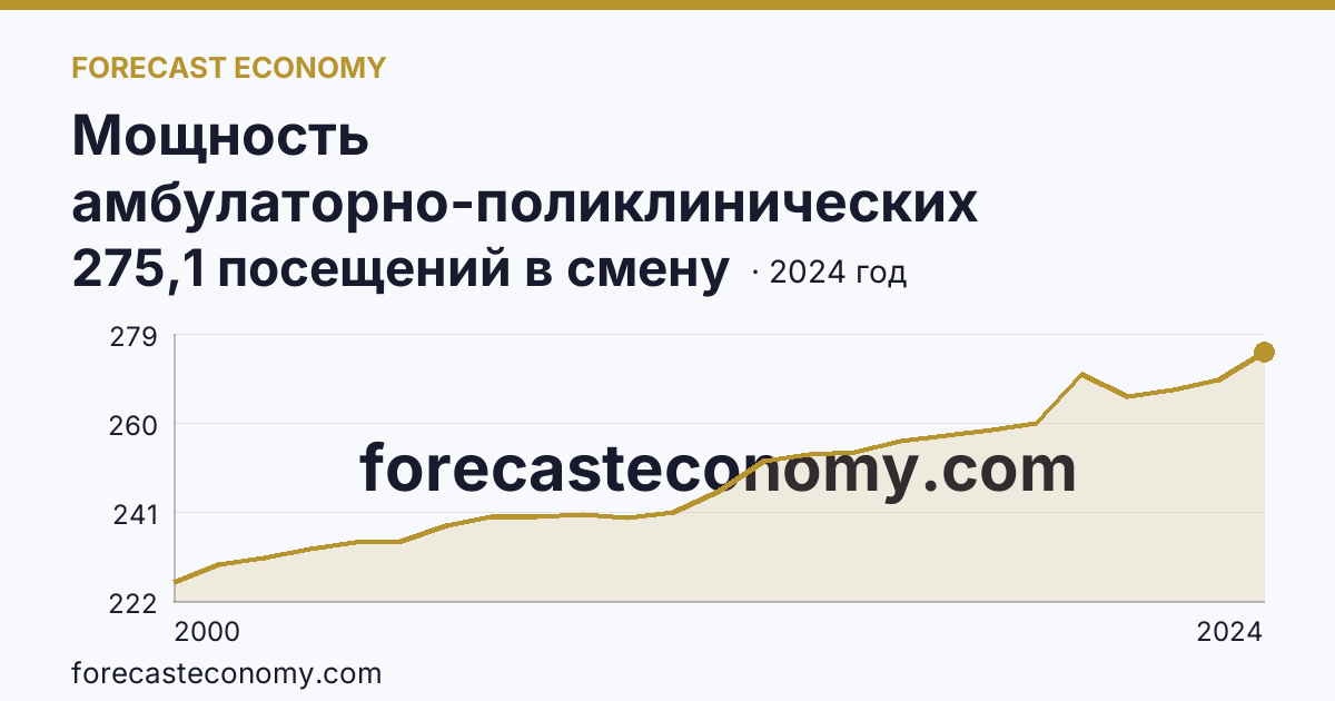 Мощность амбулаторно-поликлинических организаций — на 10000 человек населения — Республика Башкортостан: график динамики 2000–2024, последнее значение 275,1 посещений в смену
