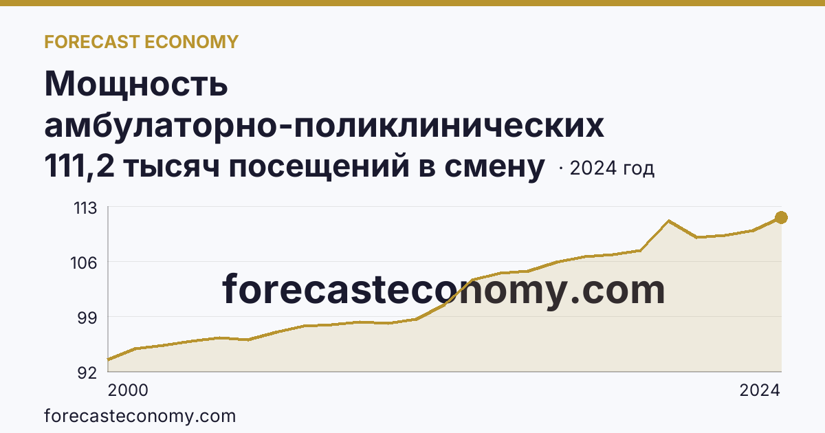 Мощность амбулаторно-поликлинических организаций — всего — Республика Башкортостан: график динамики 2000–2024, последнее значение 111,2 тысяч посещений в смену