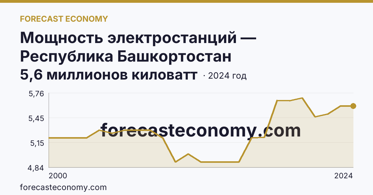 Мощность электростанций — Республика Башкортостан: график динамики 2000–2024, последнее значение 5,6 миллионов киловатт