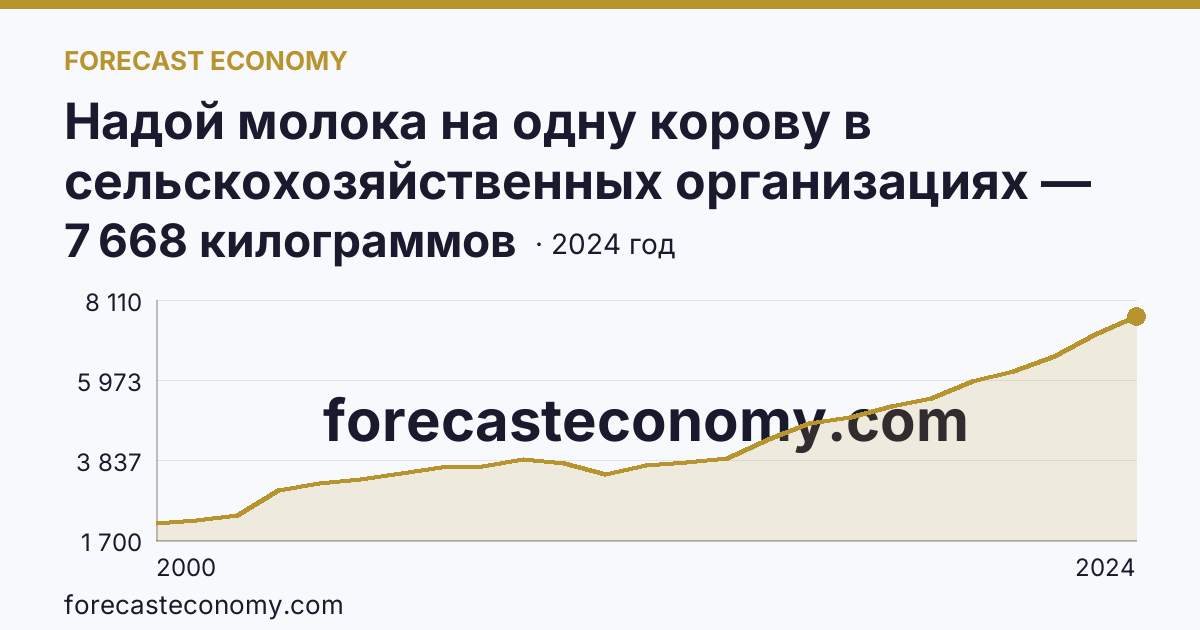 Надой молока на одну корову в сельскохозяйственных организациях — Республика Башкортостан: график динамики 2000–2024, последнее значение 7 668 килограммов