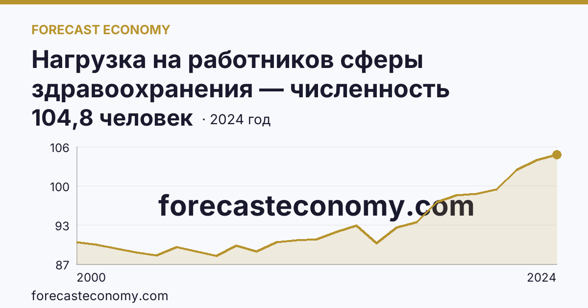 Нагрузка на работников сферы здравоохранения — численность населения на одного работника среднего медицинского персонала — Республика Башкортостан: график динамики 2000–2024, последнее значение 104,8 человек