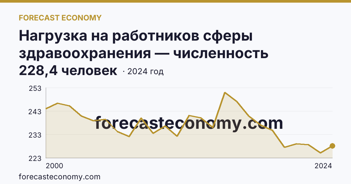 Нагрузка на работников сферы здравоохранения — численность населения на одного врача — Республика Башкортостан: график динамики 2000–2024, последнее значение 228,4 человек