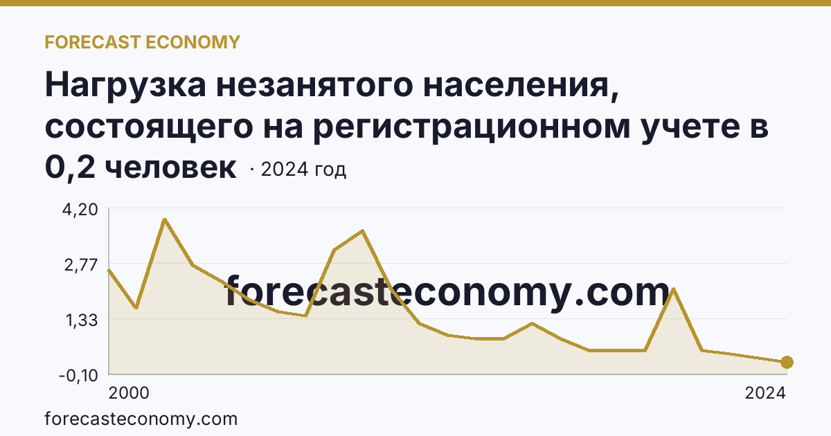 Нагрузка незанятого населения, состоящего на регистрационном учете в органах службы занятости населения, в расчете на одну заявленную вакансию — Республика Башкортостан: график динамики 2000–2024, последнее значение 0,2 человек