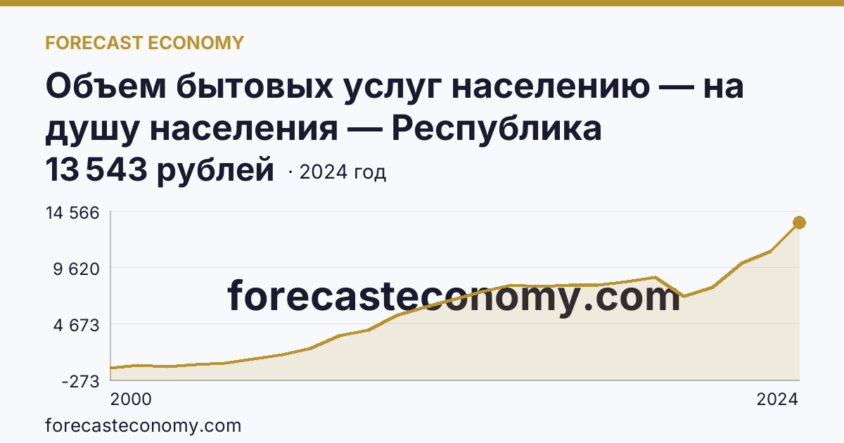 Объем бытовых услуг населению — на душу населения — Республика Башкортостан: график динамики 2000–2024, последнее значение 13 543 рублей