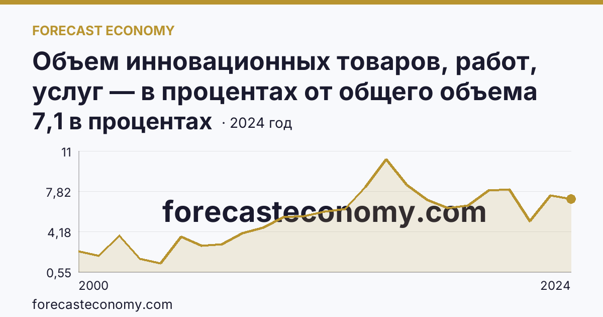 Объем инновационных товаров, работ, услуг — в процентах от общего объема отгруженных товаров, выполненных работ, услуг — Республика Башкортостан: график динамики 2000–2024, последнее значение 7,1 в процентах