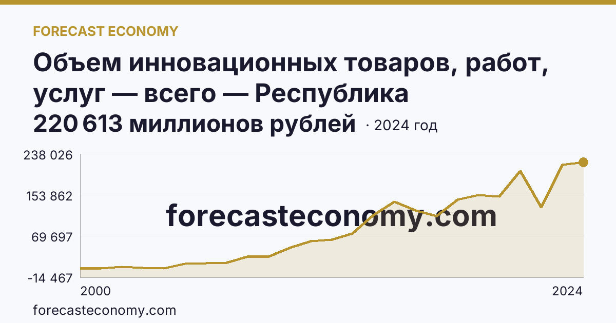 Объем инновационных товаров, работ, услуг — всего — Республика Башкортостан: график динамики 2000–2024, последнее значение 220 613 миллионов рублей