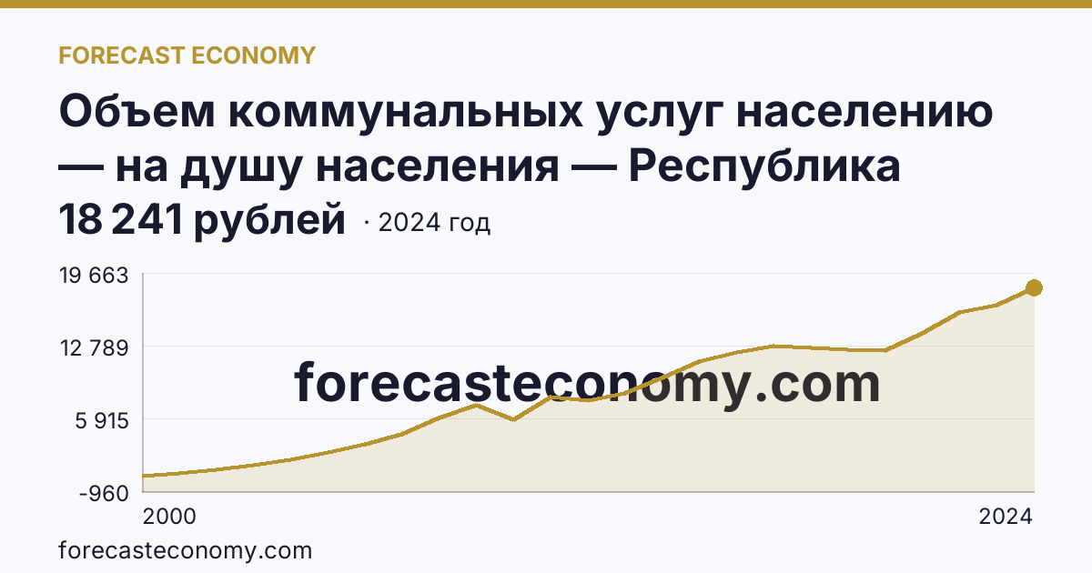 Объем коммунальных услуг населению — на душу населения — Республика Башкортостан: график динамики 2000–2024, последнее значение 18 241 рублей