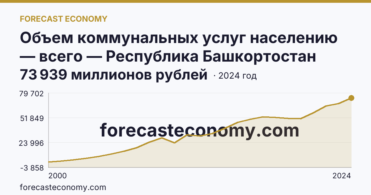 Объем коммунальных услуг населению — всего — Республика Башкортостан: график динамики 2000–2024, последнее значение 73 939 миллионов рублей