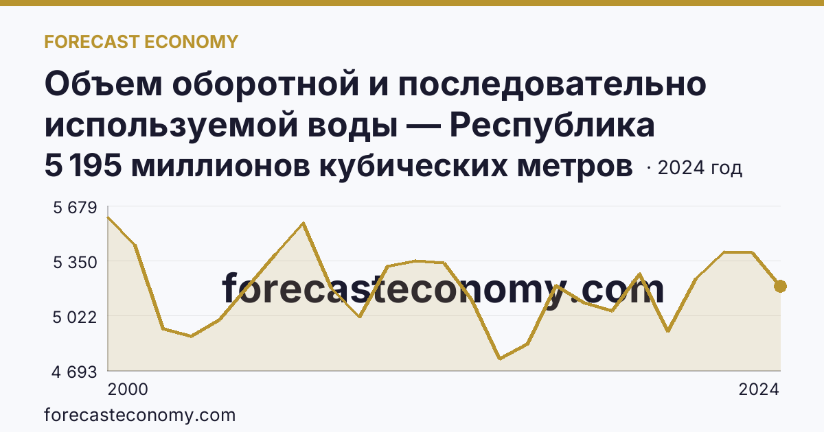 Объем оборотной и последовательно используемой воды — Республика Башкортостан: график динамики 2000–2024, последнее значение 5 195 миллионов кубических метров