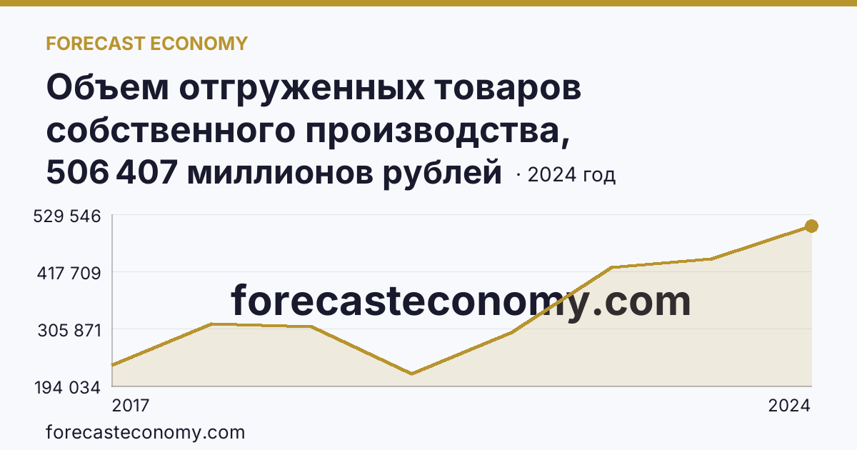 Объем отгруженных товаров собственного производства, выполненных работ и услуг собственными силами по видам экономической деятельности — «Добыча полезных ископаемых» в соответствии с ОКВЭД2 — Республика Башкортостан: график динамики 2017–2024, последнее значение 506 407 миллионов рублей