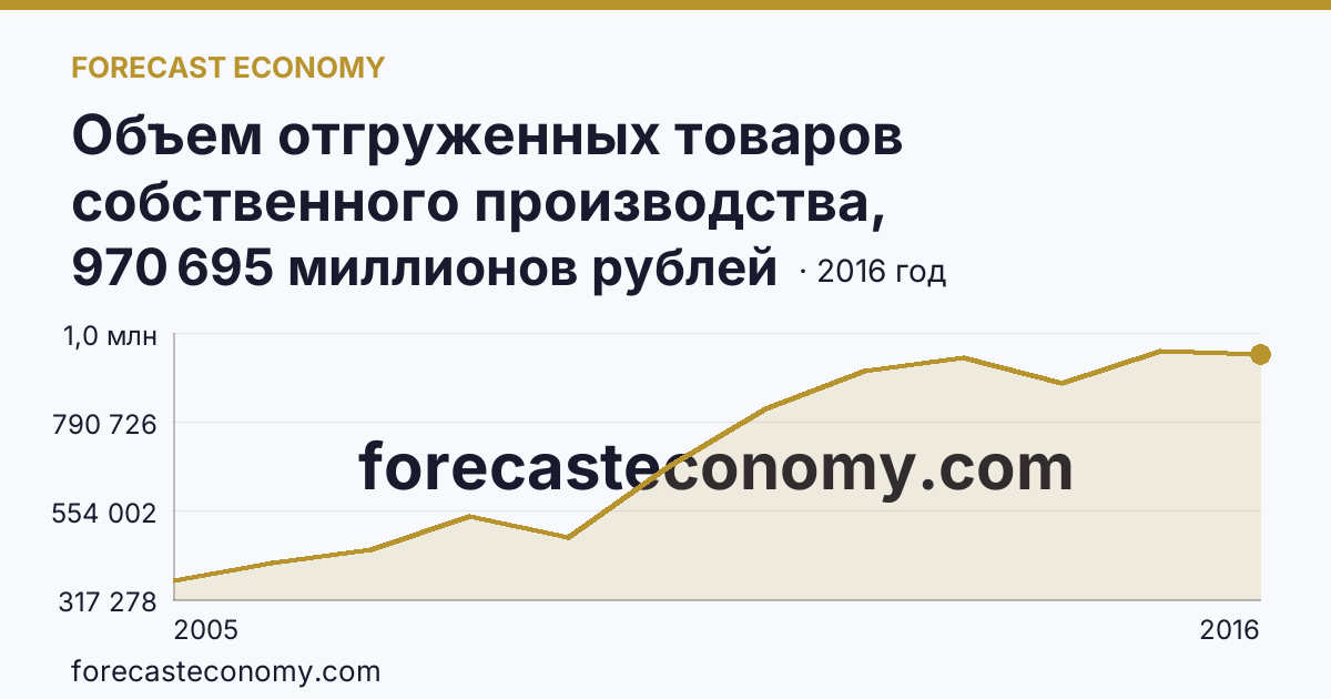 Объем отгруженных товаров собственного производства, выполненных работ и услуг собственными силами по видам экономической деятельности — «Обрабатывающие производства» в соответствии с ОКВЭД (2005-2016 гг.) — Республика Башкортостан: график динамики 2005–2016, последнее значение 970 695 миллионов рублей