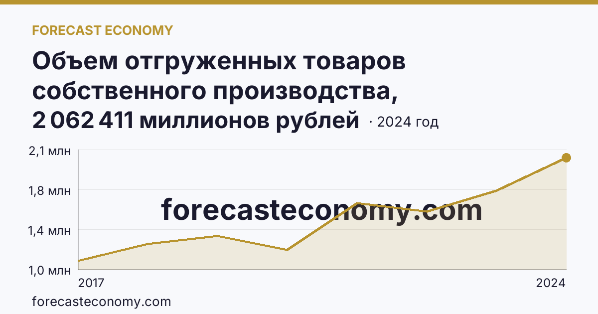 Объем отгруженных товаров собственного производства, выполненных работ и услуг собственными силами по видам экономической деятельности — «Обрабатывающие производства» в соответствии с ОКВЭД2 — Республика Башкортостан: график динамики 2017–2024, последнее значение 2 062 411 миллионов рублей
