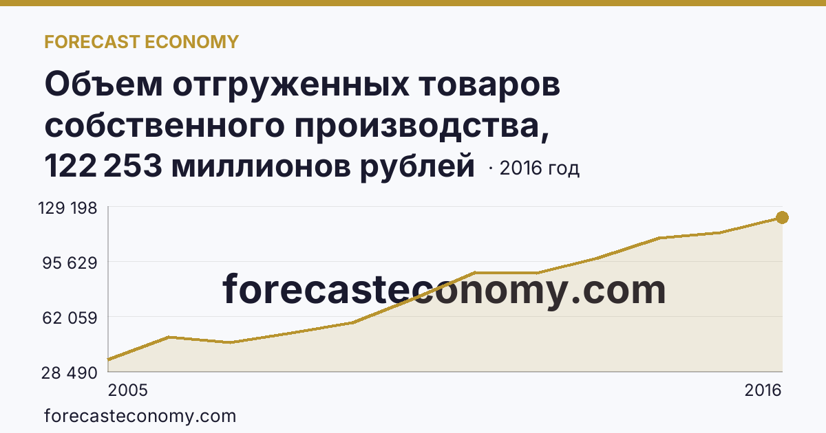 Объем отгруженных товаров собственного производства, выполненных работ и услуг собственными силами по видам экономической деятельности — «Производство и распределение электроэнергии, газа и воды» в соответствии с ОКВЭД (2005-2016 гг.) — Республика Башкортостан: график динамики 2005–2016, последнее значение 122 253 миллионов рублей