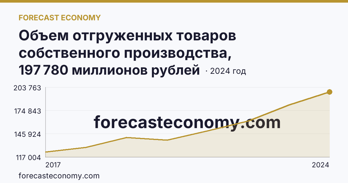 Объем отгруженных товаров собственного производства, выполненных работ и услуг собственными силами по видам экономической деятельности — «Обеспечение электрической энергией, газом и паром; кондиционирование воздуха» в соответствии с ОКВЭД2 — Республика Башкортостан: график динамики 2017–2024, последнее значение 197 780 миллионов рублей